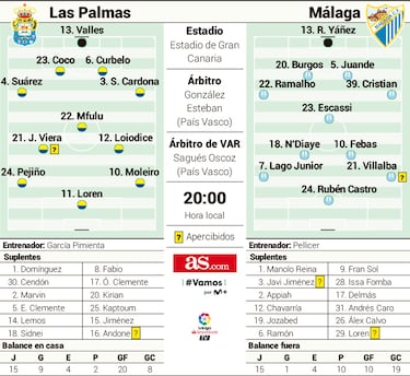 Las Palmas se rearma para sentenciar al Málaga