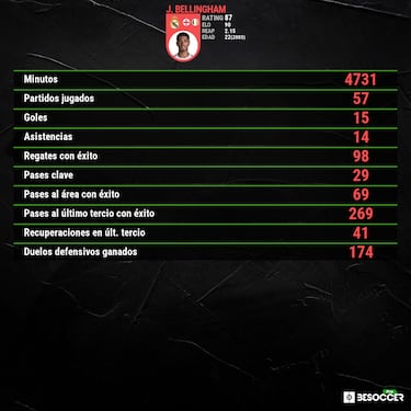 Bellingham se pone a 100