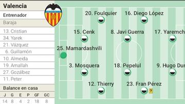Alineación posible del Valencia contra el Mallorca en LaLiga EA Sports