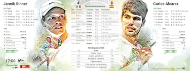El ‘Big Two’ de Sinner y Alcaraz repite final de Grand Slam
