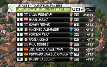 Pogacar: otra victoria, baño de masas en ‘casa’ y listo para el Tour