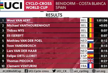 Van Aert se redime en Benidorm, Van der Poel se cae y Orts acaba octavo