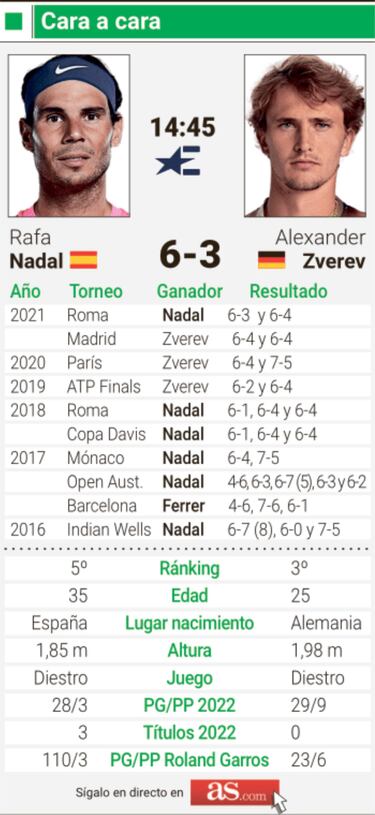 Nadal se enfrenta a Zverev en semifinales con el plan A