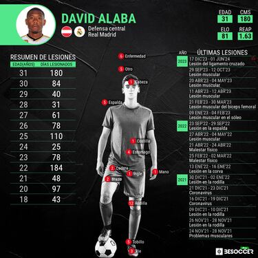 Alaba, 32 entre incertidumbres