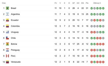 Eliminatorias Sudamericanas: así está la tabla después de las doce primeras fechas