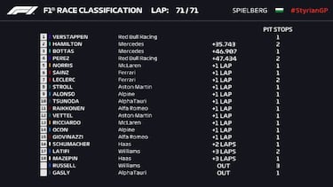 El martillo es Verstappen