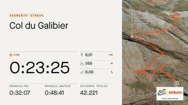 El dato Strava: O’Connor manda en Croix de Fer y Pinot en Galibier y Alpe d’Huez