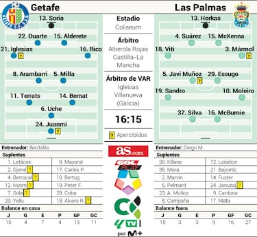 Getafe-Las Palmas: opción de salvación o condena canaria