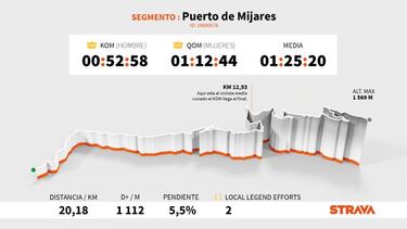 El dato Strava: Diego Rubio manda en Mijares y Mancebo en San Juan de Nava