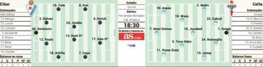 Eibar y Celta confían en poder sumar hacia la tranquilidad