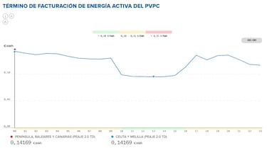 Precio de la luz por horas, 3 de diciembre | ¿Cuándo es más barato y cuándo es más caro el kWh?