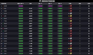 Norris domina y el otro Aston Martin da la sorpresa