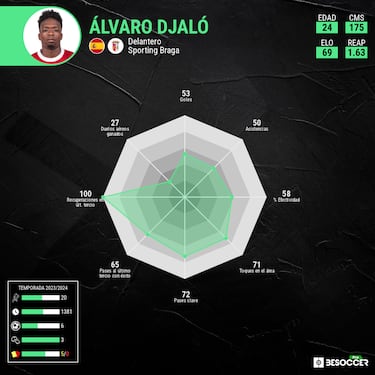 El Athletic pagará 15 M€ por Djaló