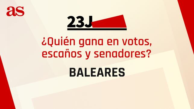 Resultados Baleares 23J: ¿quién gana las elecciones generales y cuántos escaños se reparten?