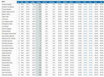 Mejor diferencial de puntos por cada 100 posesiones (net rating) NBA desde el parón del All Star 2018.
