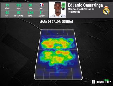 Mapa de calor de Camavinga con el Real Madrid.