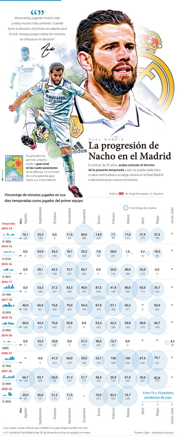 La progresión de Nacho en el Real Madrid.