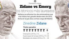 Zidane-Emery, los dos técnicos con más títulos desde 2016