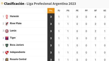 Liga Profesional 2023: así queda la tabla de posiciones tras la jornada 1