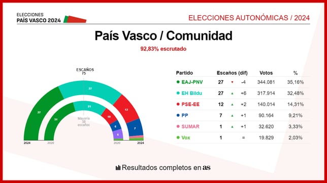 Resultados Elecciones País Vasco 21A: ¿quién gana en cada provincia y municipio en las elecciones vascas?