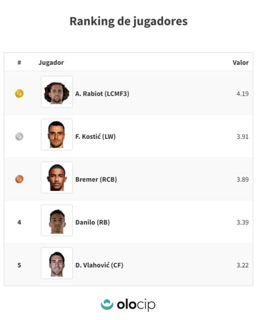 El ranking de jugadores de la Juventus que mayor valor han generado con sus acciones hasta el parón del Mundial de Qatar. 
