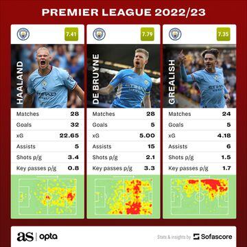 The stats behind Manchester City’s top performers. 