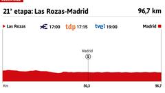Vuelta a España 2022 hoy, etapa 21: perfil y recorrido