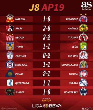 incidente blanco Complaciente Partidos y resultados de la jornada 8 de la Liga MX - AS México