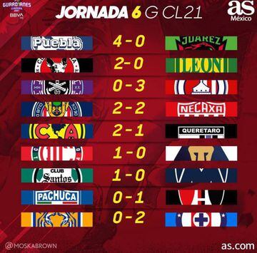 Liga MX: Partidos y resultados del Guardianes 2021, Jornada 6