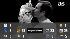  Palmarés de Roger Federer: ¿cuántos Grand Slam tiene y qué títulos ha ganado?