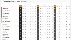 Clasificación de Primera División, la Liga EA Sports, ahora en directo: jornada 14ª en vivo
