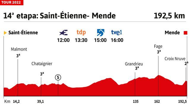 Tour de Francia 2022 hoy, etapa 14: perfil y recorrido