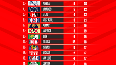 Tabla general de la Liga MX: Clausura 2022, Jornada 14