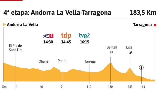 Vuelta a España 2023 hoy, etapa 4: perfil y recorrido