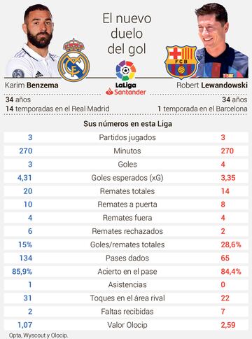 Estadísticas de Karim Benzema y Robert Lewandowski en las tres primeras jornadas de LaLiga Santander.