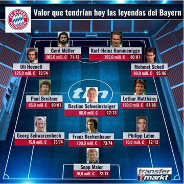 El once de las leyendas del Bayern.