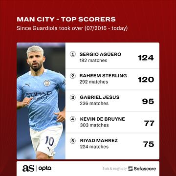 Manhester City top scorers under Guardiola.