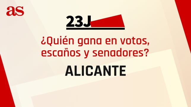 Resultados Alicante 23J: ¿quién gana las elecciones generales y cuántos escaños se reparten?