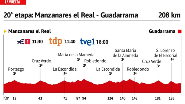 Vuelta a España 2023 hoy, etapa 20: perfil y recorrido