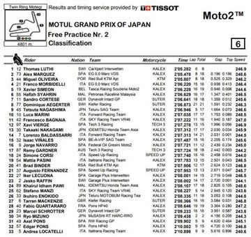 Resultados de los Libres 2 de Moto2 en el GP de Japón.
