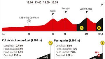 Perfil y altimetrías de la etapa 17 del Tour.