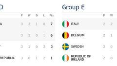 Groups for Euro 2016 Spain v Italy