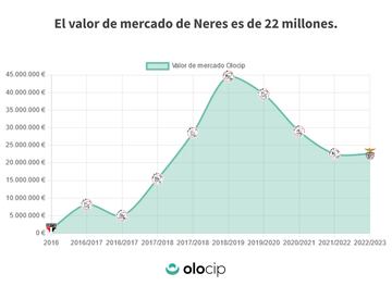 El valor de mercado de Neres de 22 millones. Benfica pagó 15.