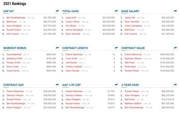 NFL 2021: salary cap space, highest players salary and contracts