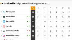 Torneo Liga Profesional 2022: así queda la tabla de posiciones tras la jornada 21