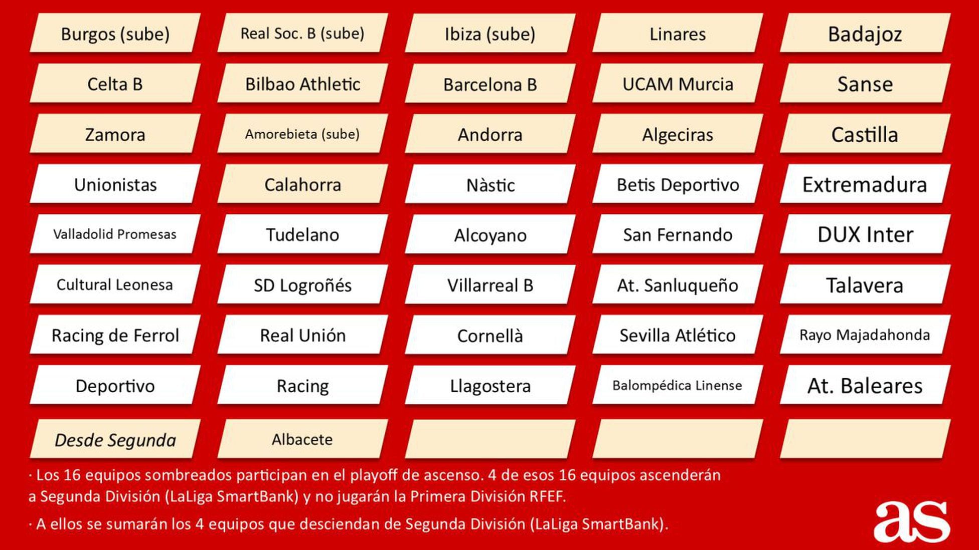 Segunda B: qué equipos ascienden, descienden y cuáles estarán en 1ª, 2ª 3ª RFEF - AS.com