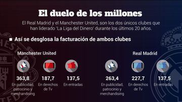 Duelo millonario: lo que ingresan el Madrid y el Manchester United