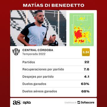 Las estadísticas SofaScore de Di Benedetto en su última temporada.