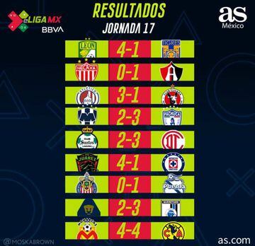 Resultados eLiga MX, Jornada 17