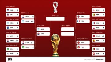 FIFA World Cup Qatar 2022: Round of 16 Day-2 Live Chat - Never Manage Alone